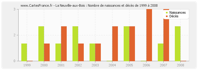 La Neuville-aux-Bois : Nombre de naissances et décès de 1999 à 2008